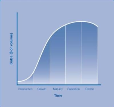 Graph showing sales vs. time.