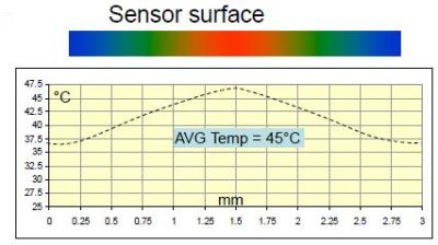 Simple full bridge calorimeter mode Sensor supply 3mA and about 2,5 volts Flow rate 0,00 mlN/min