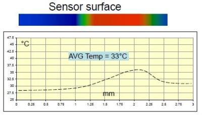 Simple full bridge calorimeter mode Sensor supply 3mA and about 2,5 volts Flow rate 200 mlN/min
