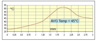 Full bridge calorimeter mode and CTA biasing Sensor supply 4mA and about 3,5 volts Flow rate 600 mlN/min