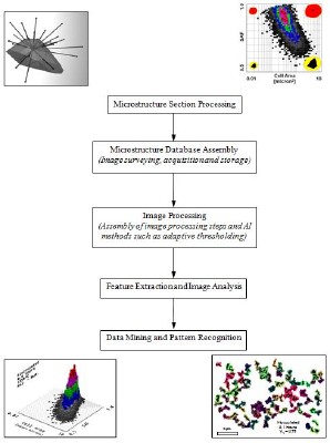 The steps in the Microstructure Mining process.