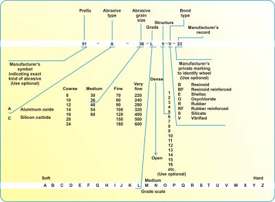 Designation System for Bonded Abrasive Wheels