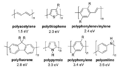 Commonly studied conjugated polymers.
