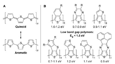 A) Aromatic and quinoid resonance structures of polythiophene; B) Low band gap polymers due to enhanced quinoidal character