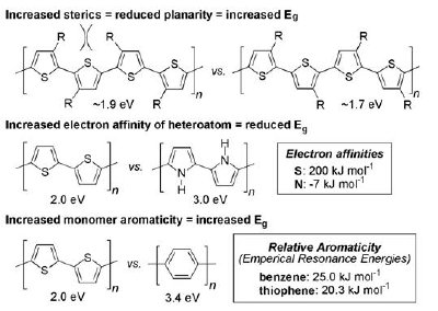 Illustrative examples of molecular effects on band gap.