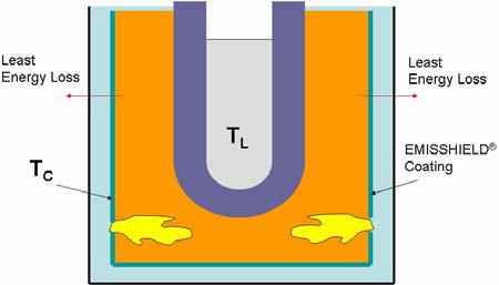 Crucible furnace with EMISSHIELD coating applied to the refractory hot face.
