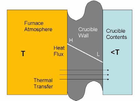 Heat flux and thermal transfer in an uncoated crucible.