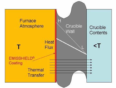 Heat flux and thermal transfer in a crucible coated with EMISSHIELD