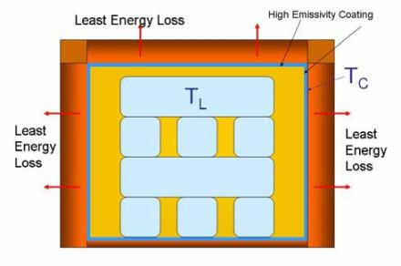 Tunnel kiln cross-section with EMISSHIELD® high emissivity coating applied to the refractory hot face. The thermal energy absorbed by the coating, TC, is re-radiated and absorbed by the colder load, TL. The refractory lining is subsequently cooler and retains less heat energy.