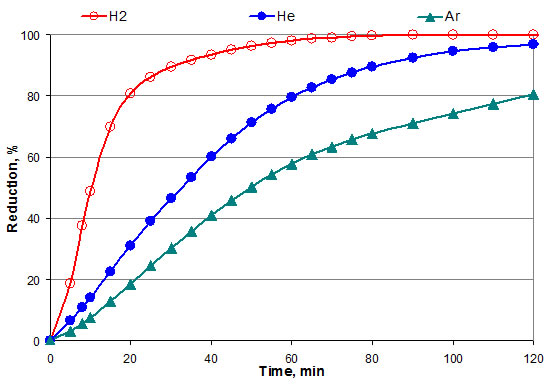 Reduction of manganese oxide MnO in different gas atmospheres at 1275oC