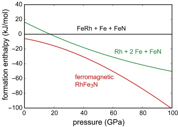 DFT enthalpy-pressure diagram for the formation of ferromagnetic RhFe3N (red curve). The enthalpy of the starting materials FeRh/Fe/FeN defines the (black) zero line while the enthalpy of Rh/2 Fe/FeN is given as the green curve. Ferromagnetic RhFe3N is the most stable phase over the entire pressure range.