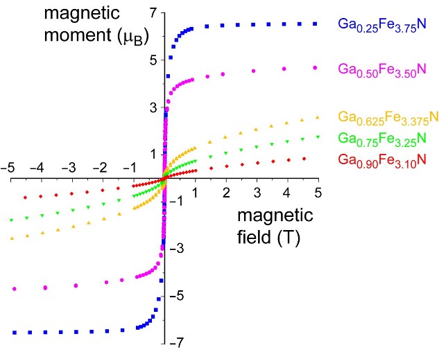 Hysteretic loops of various compounds of the series GaxFe4–xN showing that the magnetic saturation moments increase with a lowering gallium concentration.