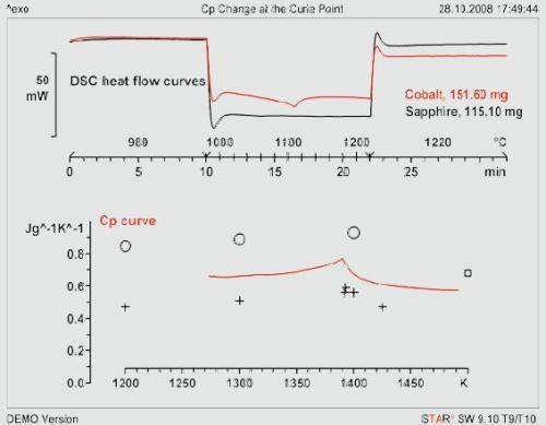 Upper diagram: DSC curves of cobalt and sapphire using the sapphire method. Lower diagram: the Cp curve, literature values values: o[4], + [5], ? [6]. Cobalt measured as five disks. Heating rate 20 K/min; crucible 30-µL Pt with lid.