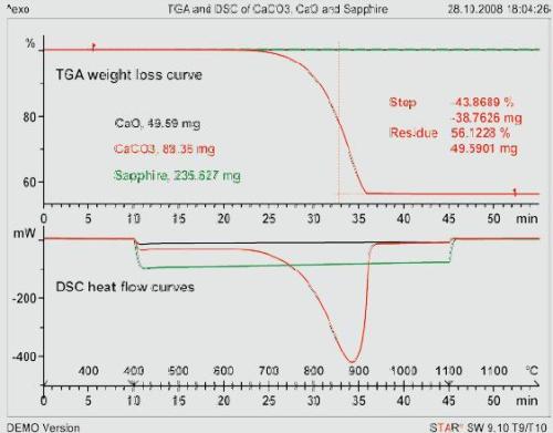 TGA and DSC curves of sapphire, CaCO3 and CaO measured according to the sapphire method. Heating rate 20 K/min; crucible: 150-µL Pt with lid.