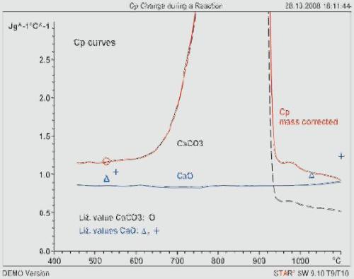 The Cp curves of CaCO3 and CaO calculated from the curves in Figure 3 using the sapphire method. Black dashed line: Cp without mass correction; red line with correction. Literature data: + [4], ? [5], o [5, 6].