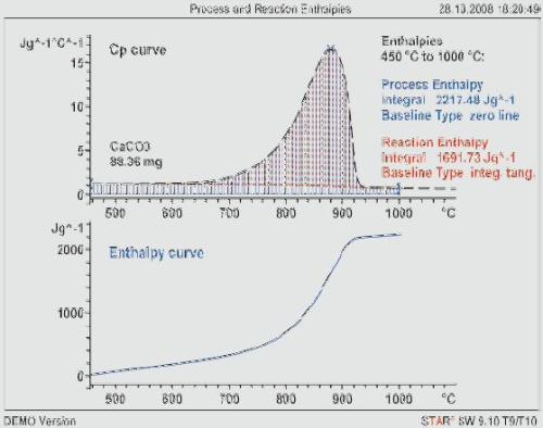 The Cp curve of CaCO3 (dashed, not mass corrected). The blue curve is the enthalpy as a function of temperature.