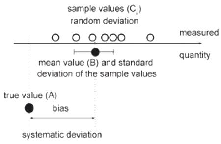 The individual values of a measurement series (Ci) are scattered around a mean value (B) and show a certain standard deviation. The deviation of the mean value (B) from the true value (A) is the systematic error of measurement (or bias).