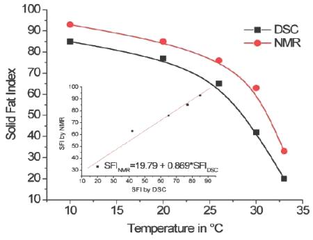 Determination of the Solid Fat Index (SFI) by DSC and NMR.