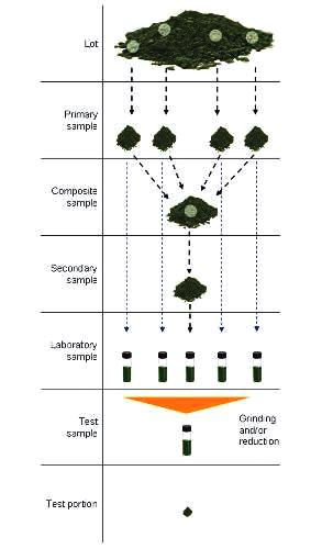 Example of sampling operations (sampling plan).