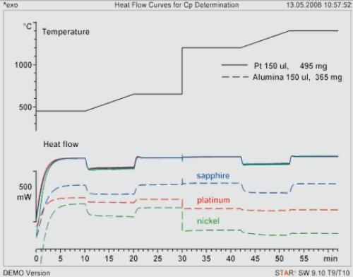 The upper diagram (black curve) shows the sample temperature. The DSC curves of sapphire, platinum and nickel are displayed in the lower diagram (with blank curve subtraction). The dashed curves refer to alumina crucibles. The curves were not recorded during heating from 650 °C to 1200 °C and stabilized.