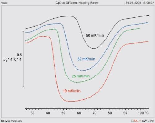 Quasi-static heat capacity as a function of temperature for different heating rates.