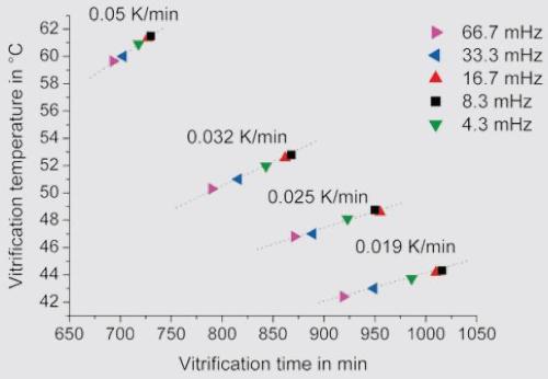 Enlarged section from the CHT diagram (see Figure 3) for vitrification.