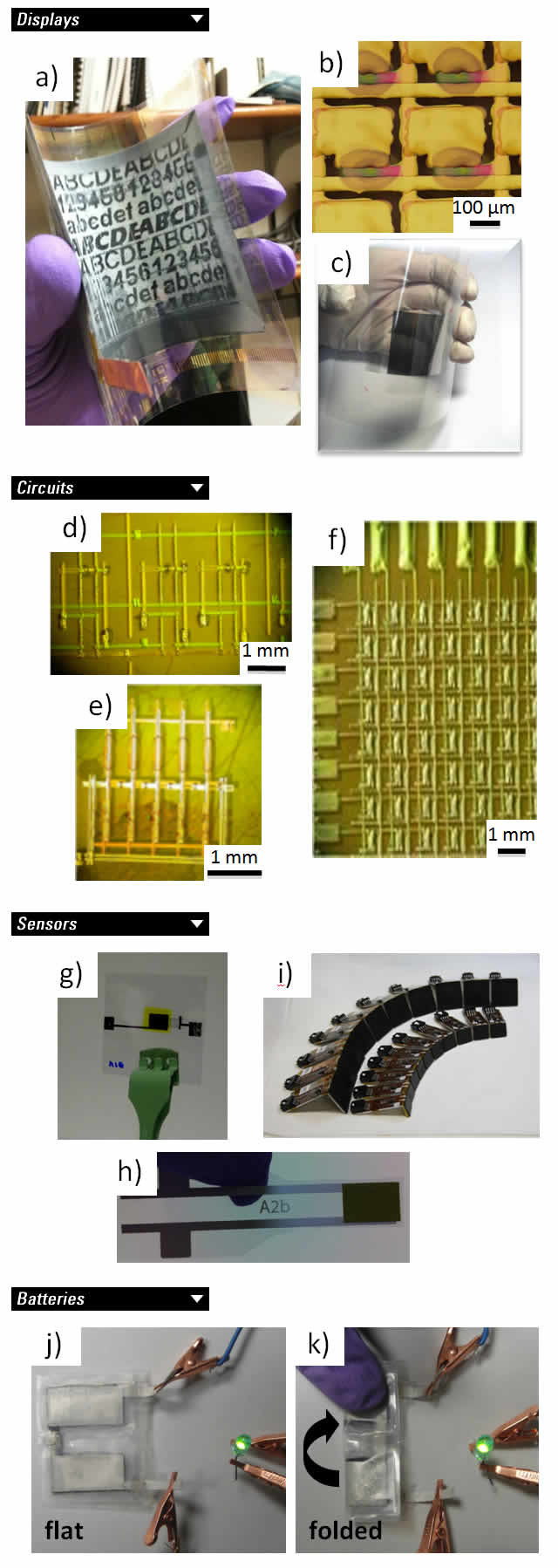 Various examples of printed electronic devices. a) Reflective display with e-ink media driven by an active-matrix backplane using transistors fabricated using an ink-jet printed organic semiconductor. b) Microscope images of a few pixels of an ink-jet printed active-matrix backplane based on printed silver conductors and printed organic semiconductors. c) An ink-jet printed active-matrix backplane.4 d) A segment of a shift register composed of complementary n- and p-type ink-jet printed organic transistors. e) A ring oscillator composed of complementary n- and p-type ink-jet printed organic transistors. f) A memory array composed of ink-jet printed organic transistors using a ferroelectric polymer dielectric.12 g) An ink-jet printed light sensor.16 h) A screen printed temperature sensor. i) Acoustic and pressure sensors.17 j) A stencil printed battery powering a green LED.18 k) the same stencil printed battery powering the LED after being folded over.