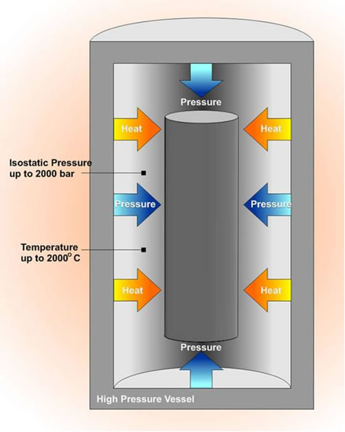 Schematic of the Hot Isostatic Pressing Process