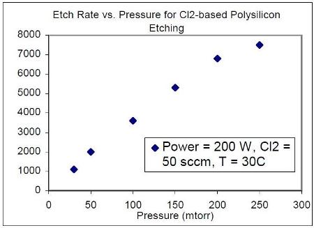 Etch rate of p-doped polysilicon against RIE power