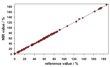 Comparison between NIR value% and reference value %