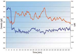 Real-time Monitoring of Density (red) and MFI (blue)