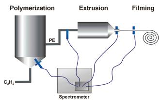 Monitoring a Complete Process with FT-NIR