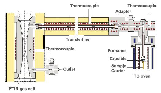 TG-FTIR gas cell schematic