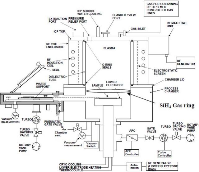 OIPT ICP-CVD system