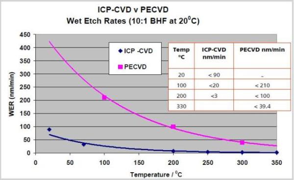Variation of SiNx wet Etch rate with electrode temperature