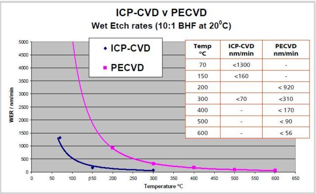 Variation of SiO2 wet etch rate with electrode temperature
