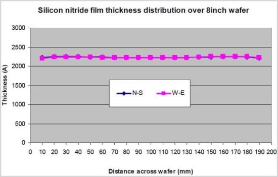 ICP-CVD SiNx film thickness uniformity over 200mm using a System100 with an ICP380 source