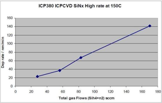 Variation of deposition rate with total gas flows for ICP-CVD SiNx deposited at 150°C