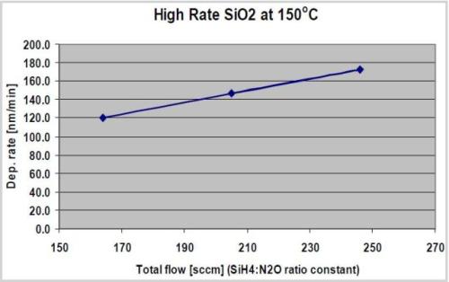 Variation of deposition rate versus total gas flows for ICP-CVD SiO2 deposited at 150°C
