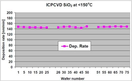 Wafer to wafer deposition rate repeatability of <+/-2% with film thickness uniformity of <+/-3% over 100mm wafer