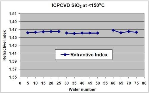 Wafer to wafer refractive index repeatability of <+/-0.3%