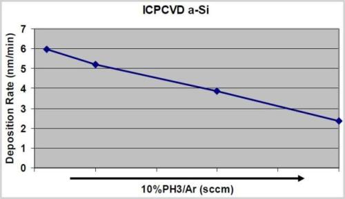 Effect of phosphorous gas flow on ICP-CVD a-Si deposition rate