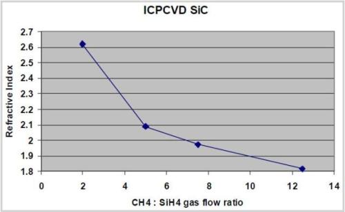 Variation of refractive index with methane/silane gas flow ratio
