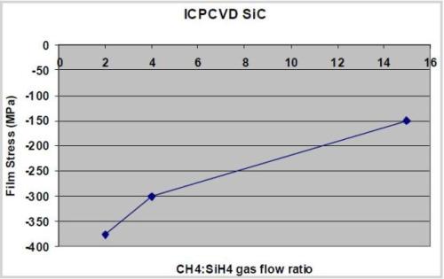 Variation of film stress with methane / silane gas flow ratio