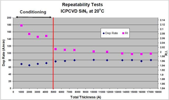 Effect of chamber conditioning on process repeatability