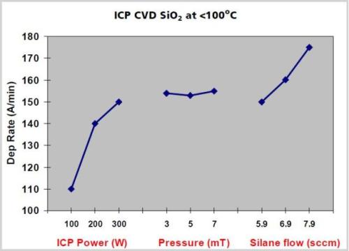 Effect of ICP power, pressure and silane flow on ICP-CVD SiO2 deposition rate