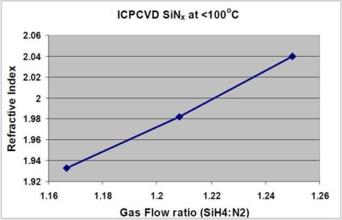 Variation of refractive Index with SiH4:N2 gas ratio