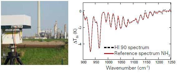 Industrial application, example of a measured spectrum (single scan, single pixel) and a reference spectrum calculated using data of the HITRAN data base.