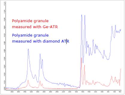 Polyamide measured with Germanium- and Diamond-ATR.