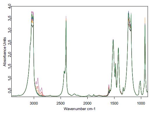Spectra of chloroform extracts with a hydrocarbon content between 0 and 100 ppm.